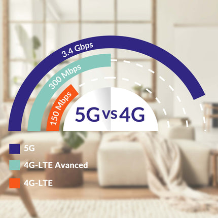 5G router WiFi 6, AX3000, rychlost až 3.2 Gbps